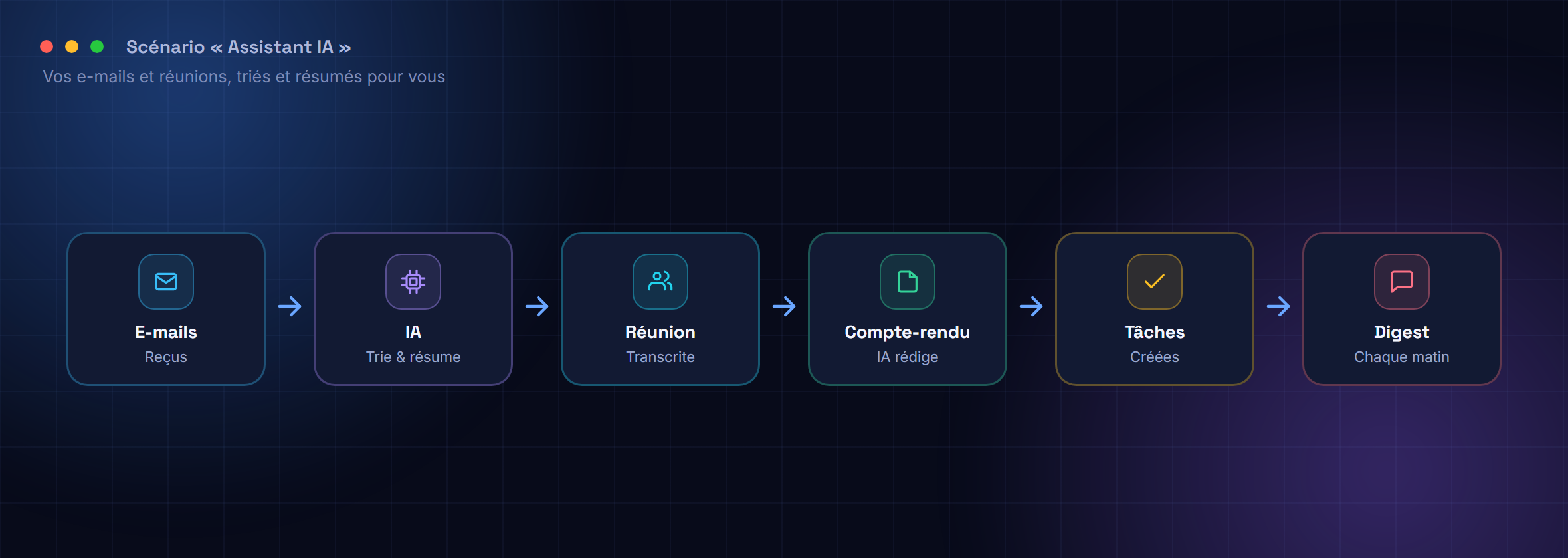Le scénario « Assistant IA » : e-mails et réunions triés, résumés et transformés en tâches.
