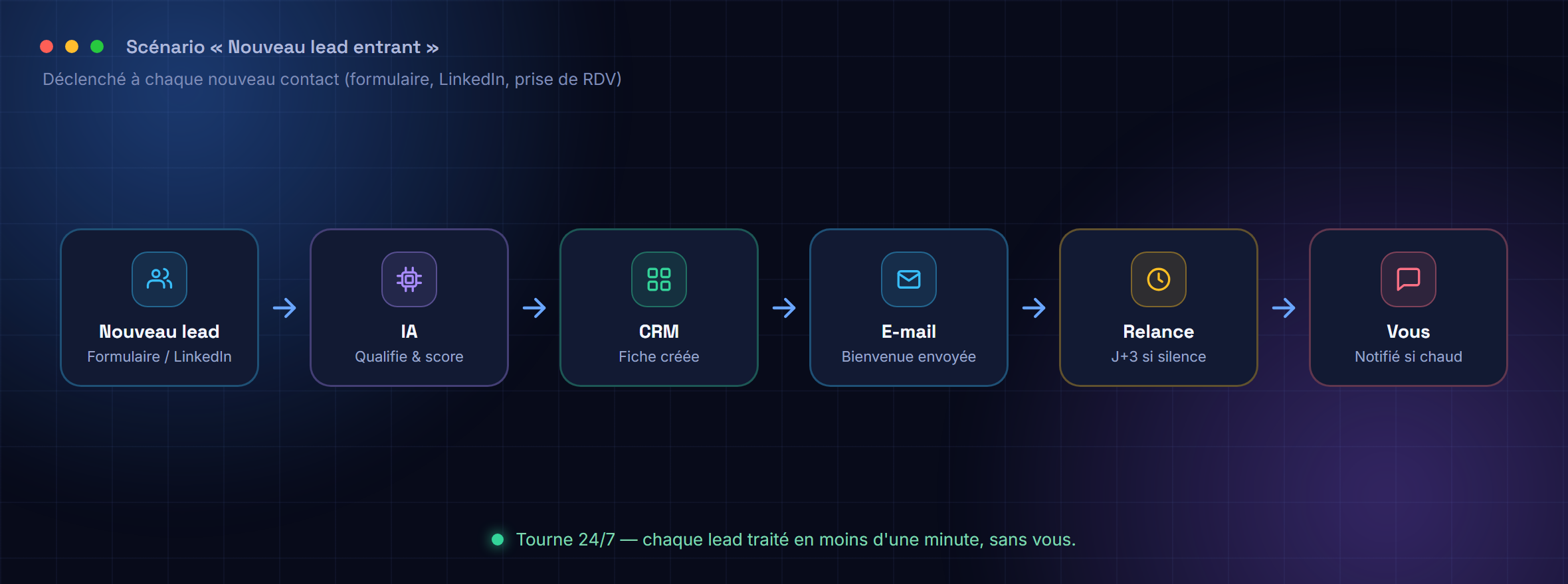 Schéma du scénario : nouveau lead, qualifié par IA, fiche CRM créée, e-mail de bienvenue, relance automatique J+3, notification