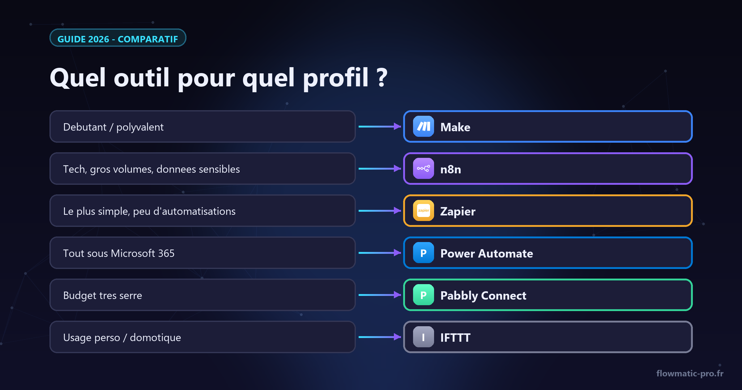 Quel outil choisir selon votre profil — notre recommandation directe.