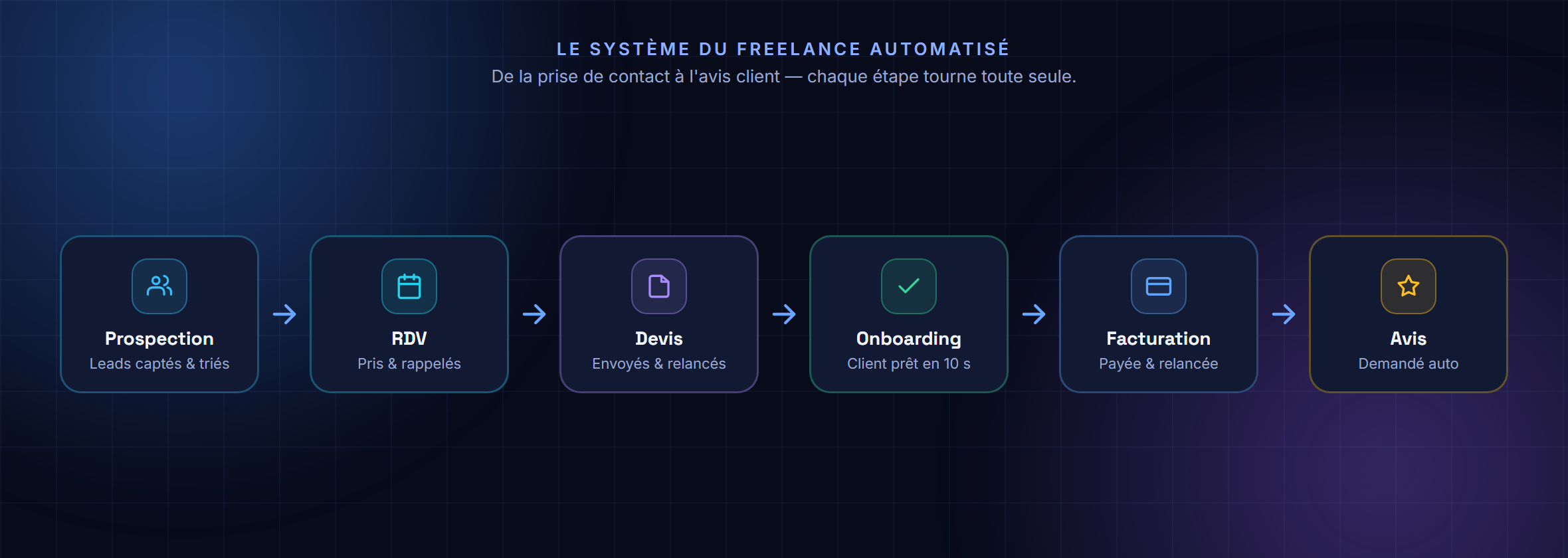 Le système du freelance automatisé : prospection, RDV, devis, onboarding, facturation, avis