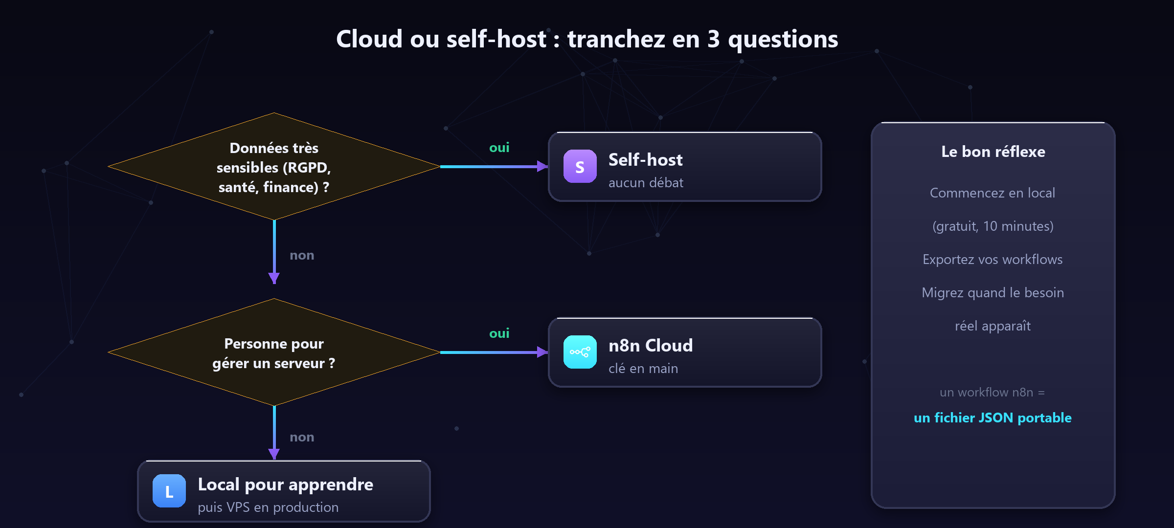 Trois questions pour trancher — et un chemin sans regret.