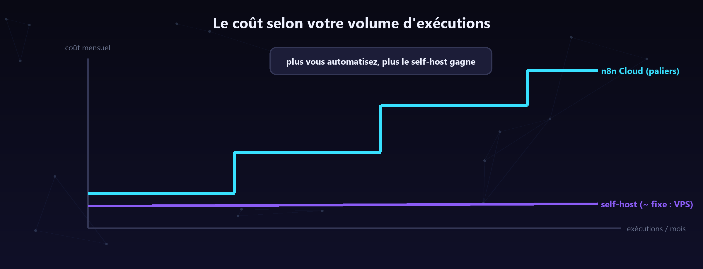Paliers du cloud contre coût fixe du serveur : le croisement arrive vite.