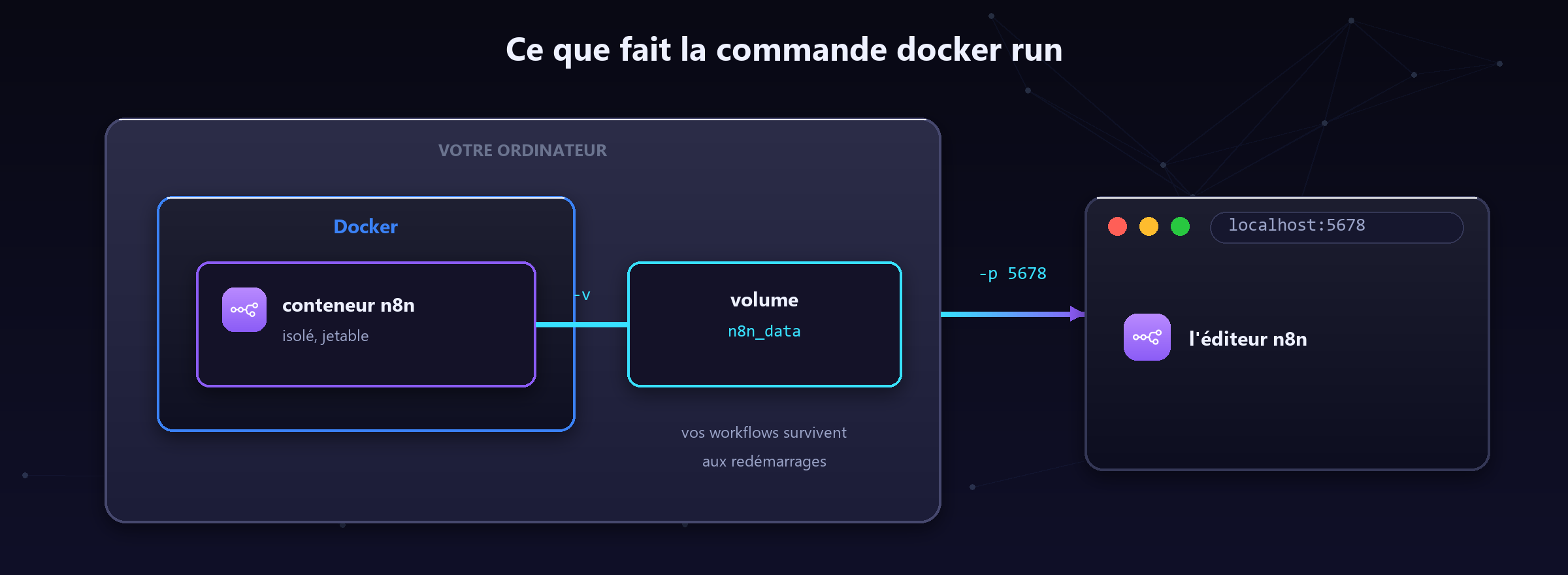 Ce que la commande docker run met en place, pièce par pièce.