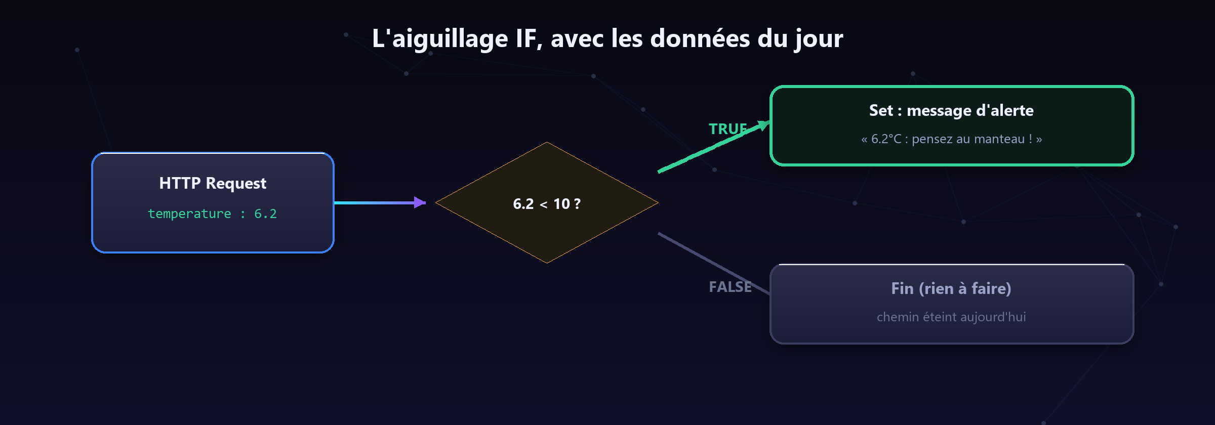 Avec 6,2 °C ce matin, l'aiguillage IF allume la branche true.