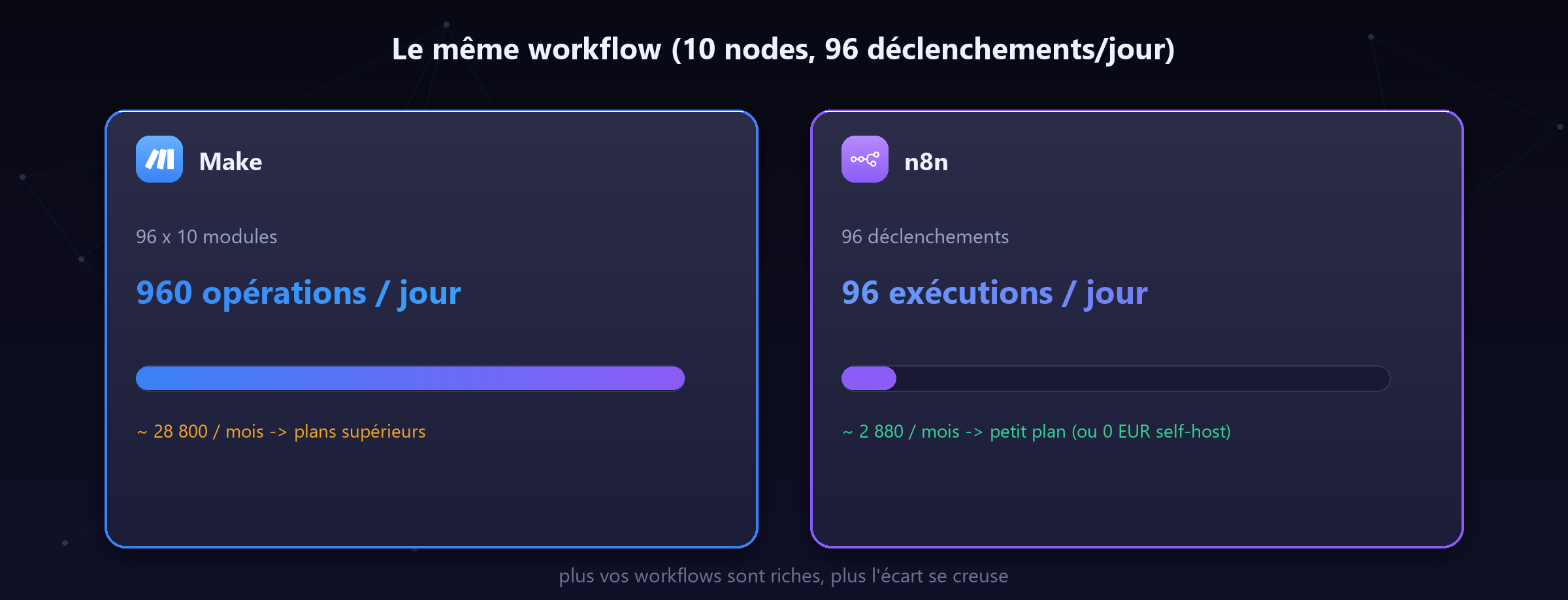 Le même workflow, deux compteurs : 96 contre 960 par jour.