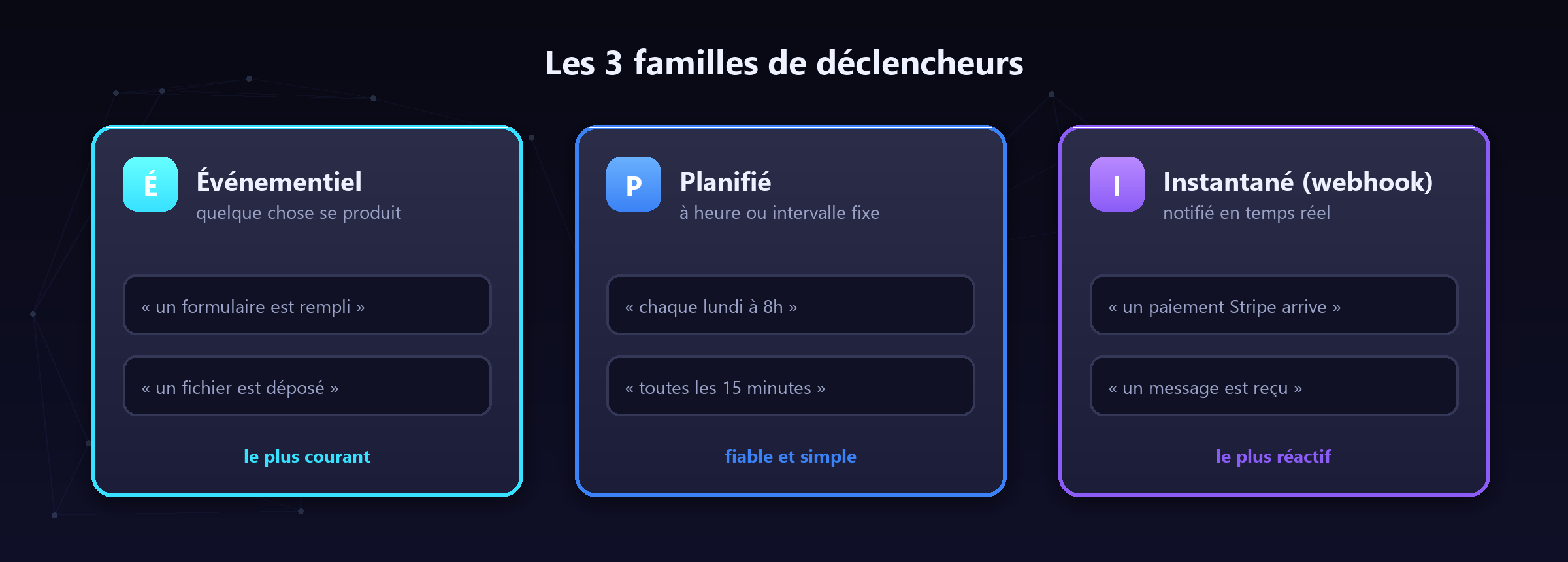 Événementiel, planifié, instantané : les trois familles de déclencheurs.