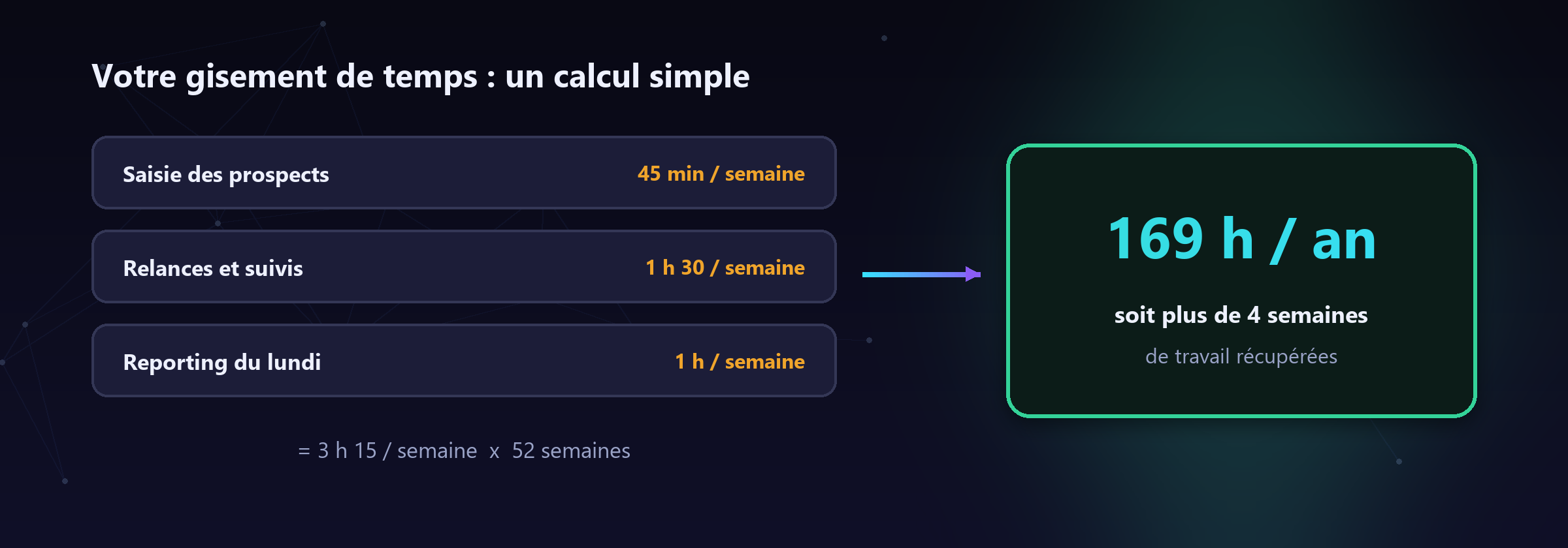 Trois tâches banales suffisent : le gisement de temps est réel.
