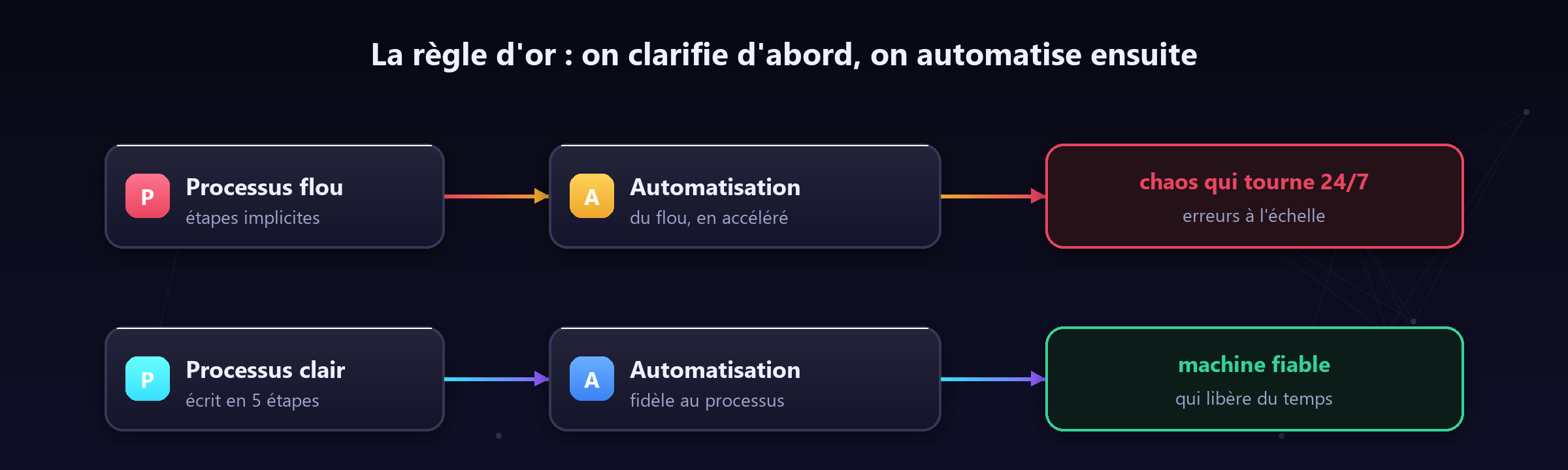 Automatiser un processus flou accélère le chaos ; un processus clair devient une machine fiable.