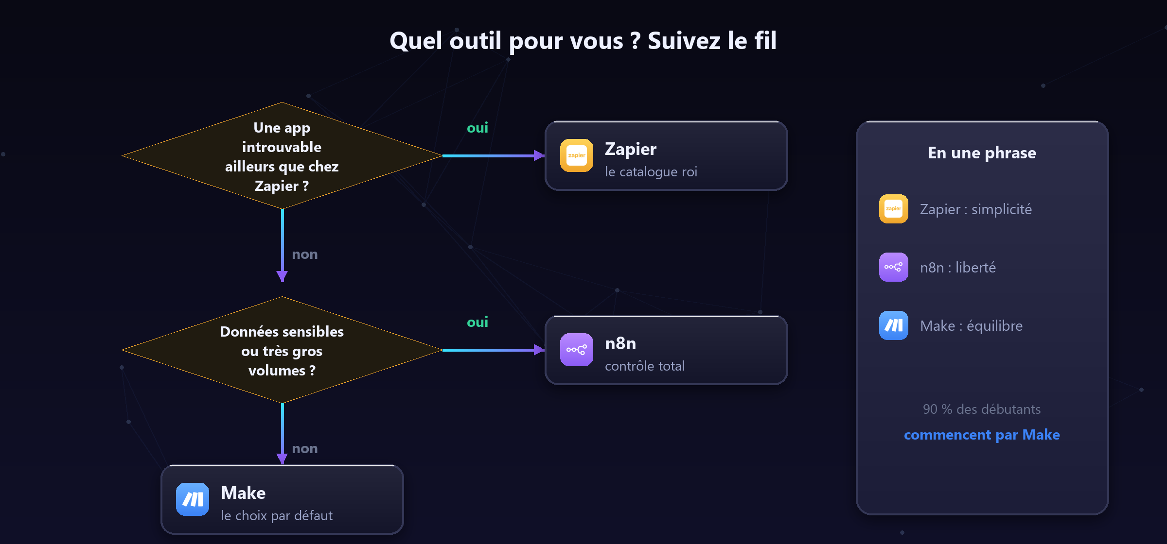 Trois questions suffisent pour trouver votre outil.