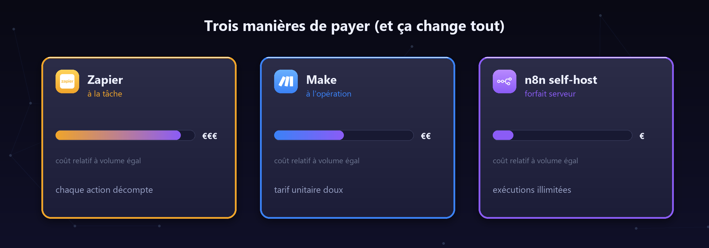 Trois modèles de facturation très différents — d'où des factures très différentes.