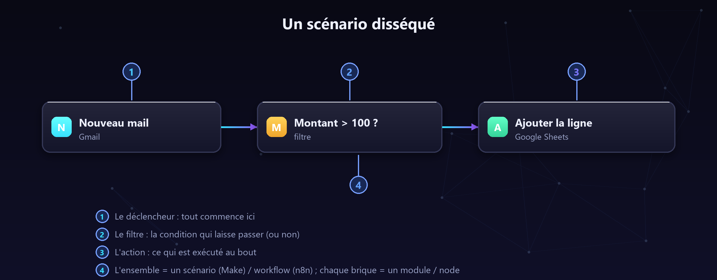L'anatomie d'un scénario : repérez les 4 rôles en un coup d'œil.