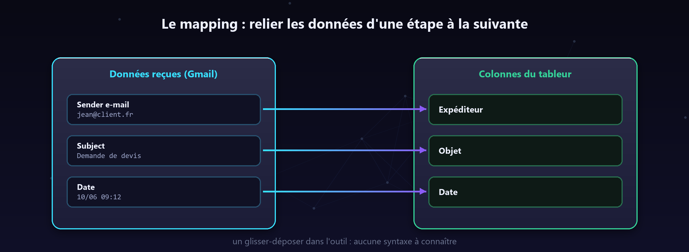 Le mapping en pratique : chaque donnée trouve sa colonne.