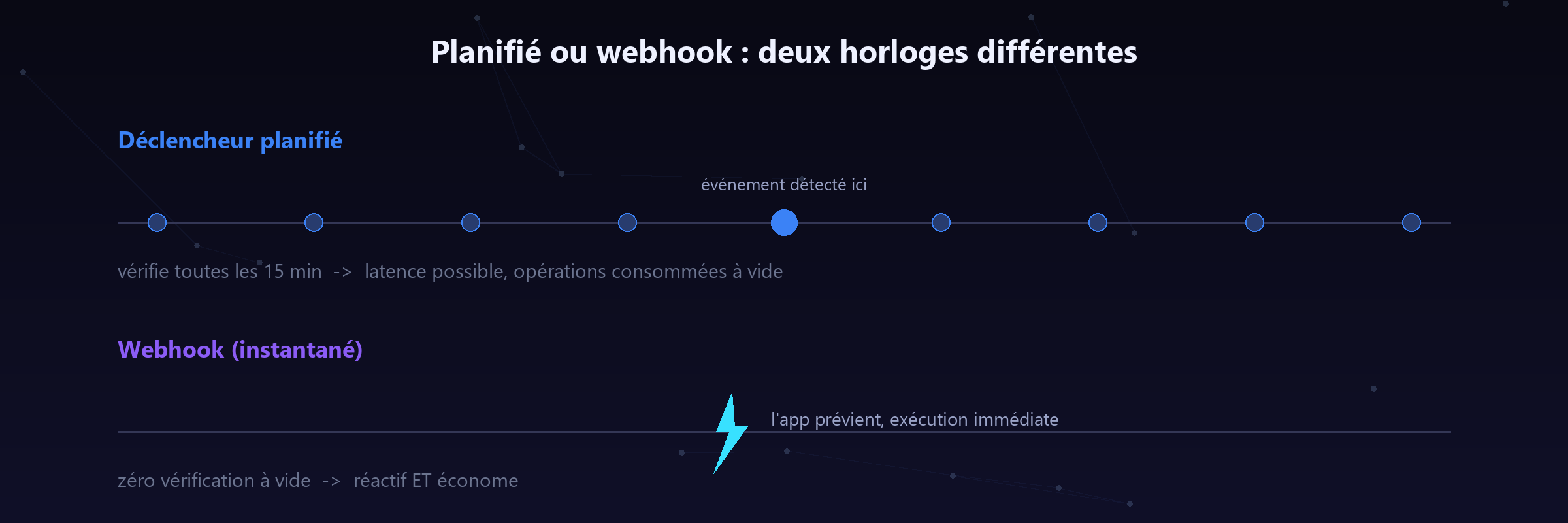 Planifié ou webhook : la différence se joue sur l'horloge.