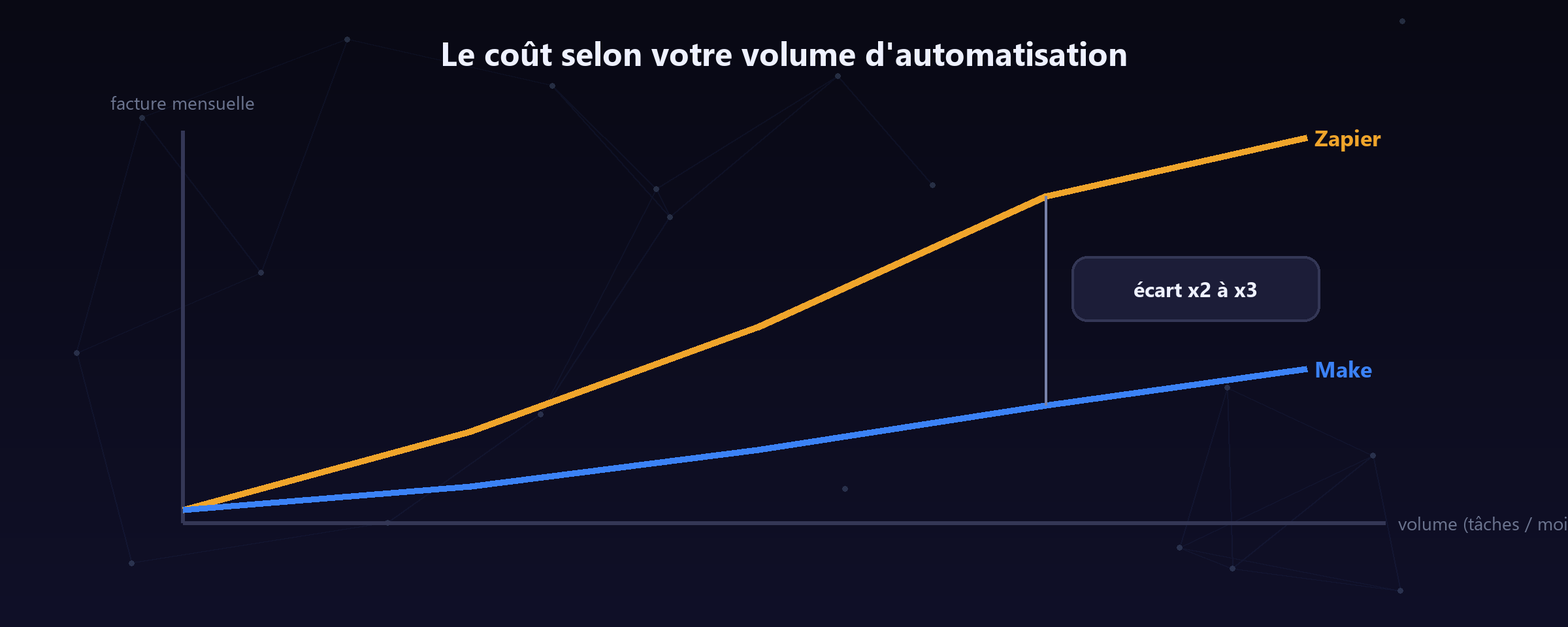 À volume croissant, l'écart de facture se creuse vite.