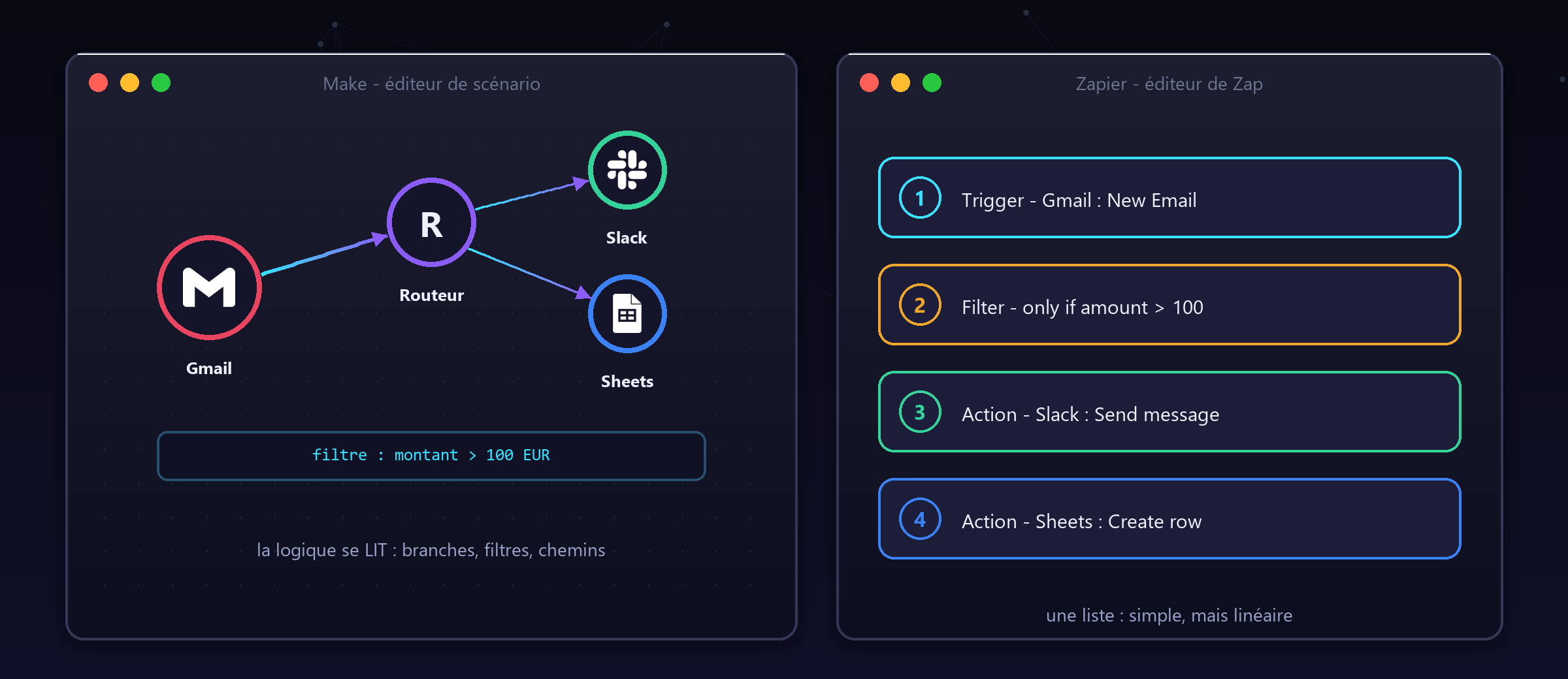 Le même processus, vu par Make (canvas) et par Zapier (liste).
