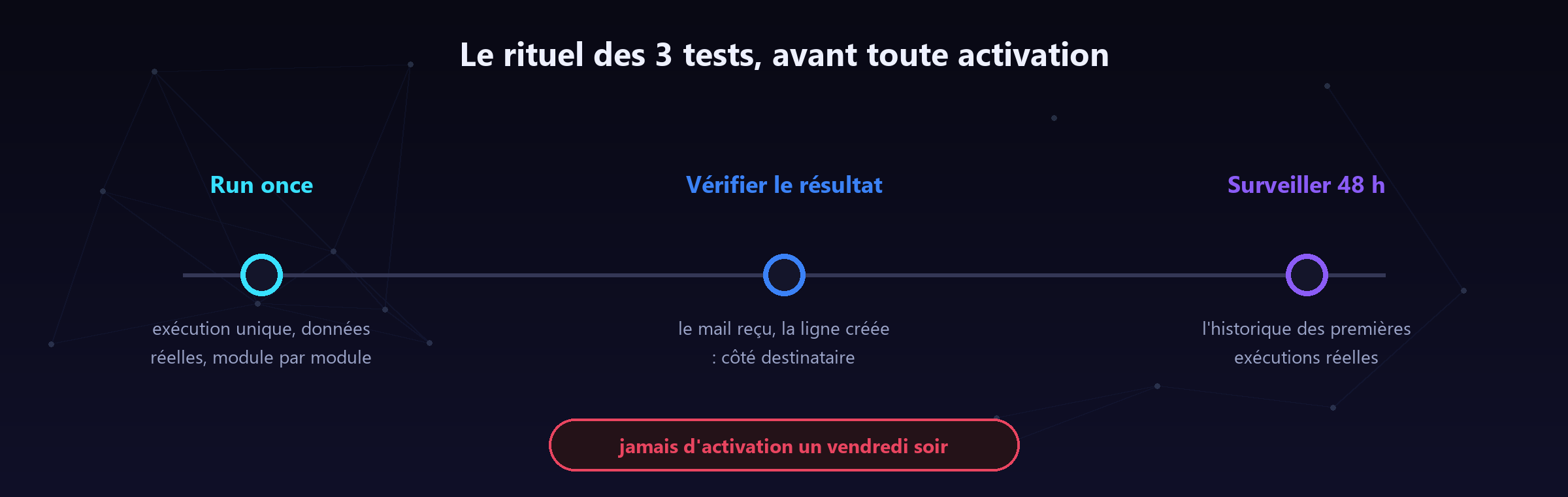 Le rituel des trois tests, à dérouler avant chaque mise en production.