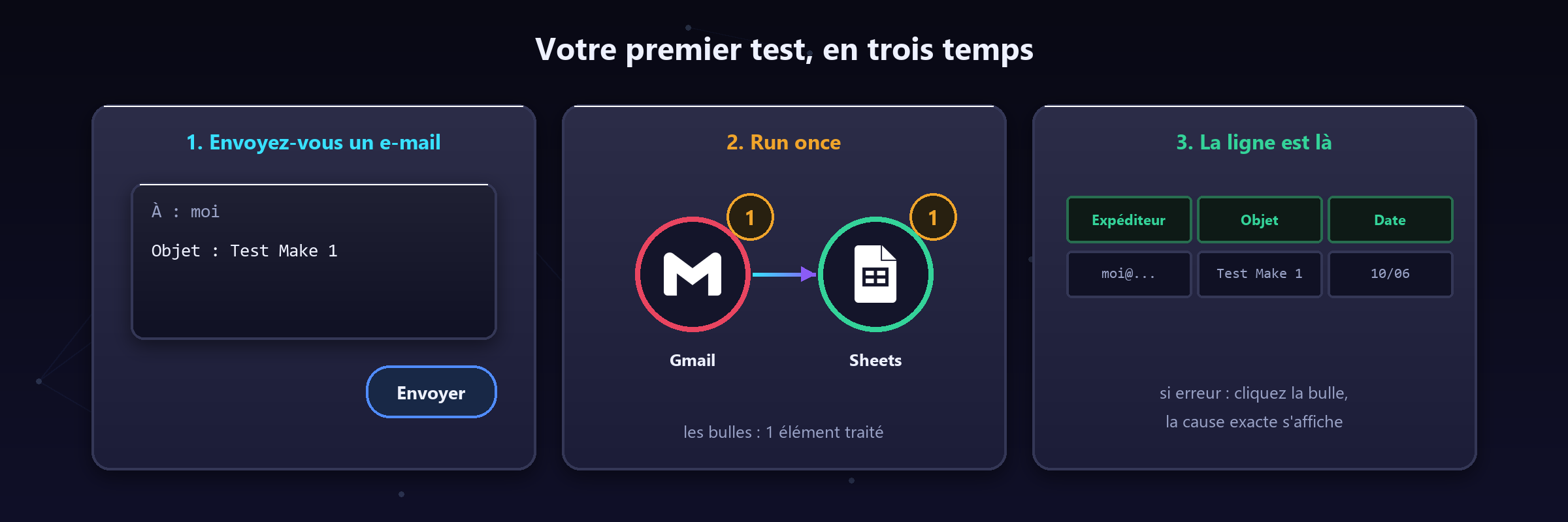 Le test complet, de l'e-mail envoyé à la ligne créée.