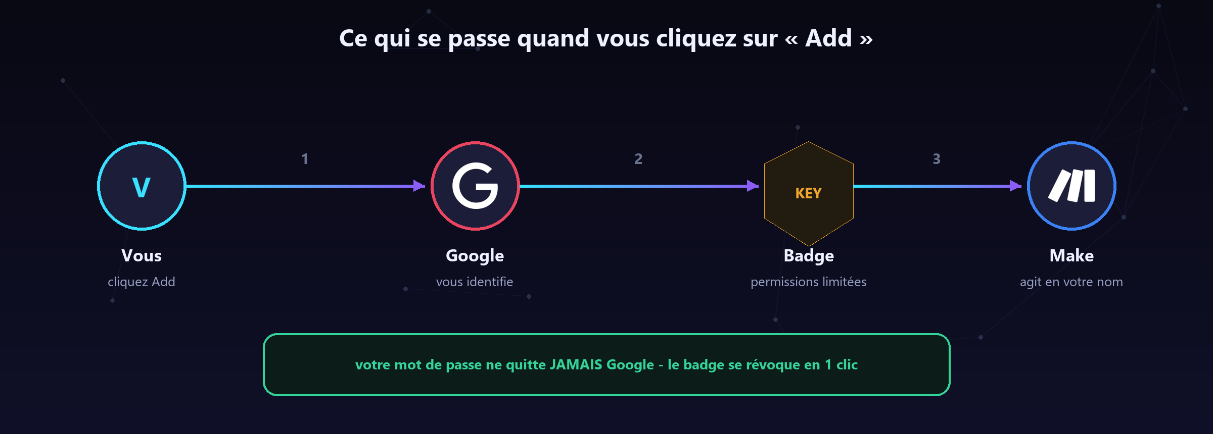 Les quatre temps d'une connexion OAuth : vous cliquez, Google vous identifie, un badge limité est remis à Make.