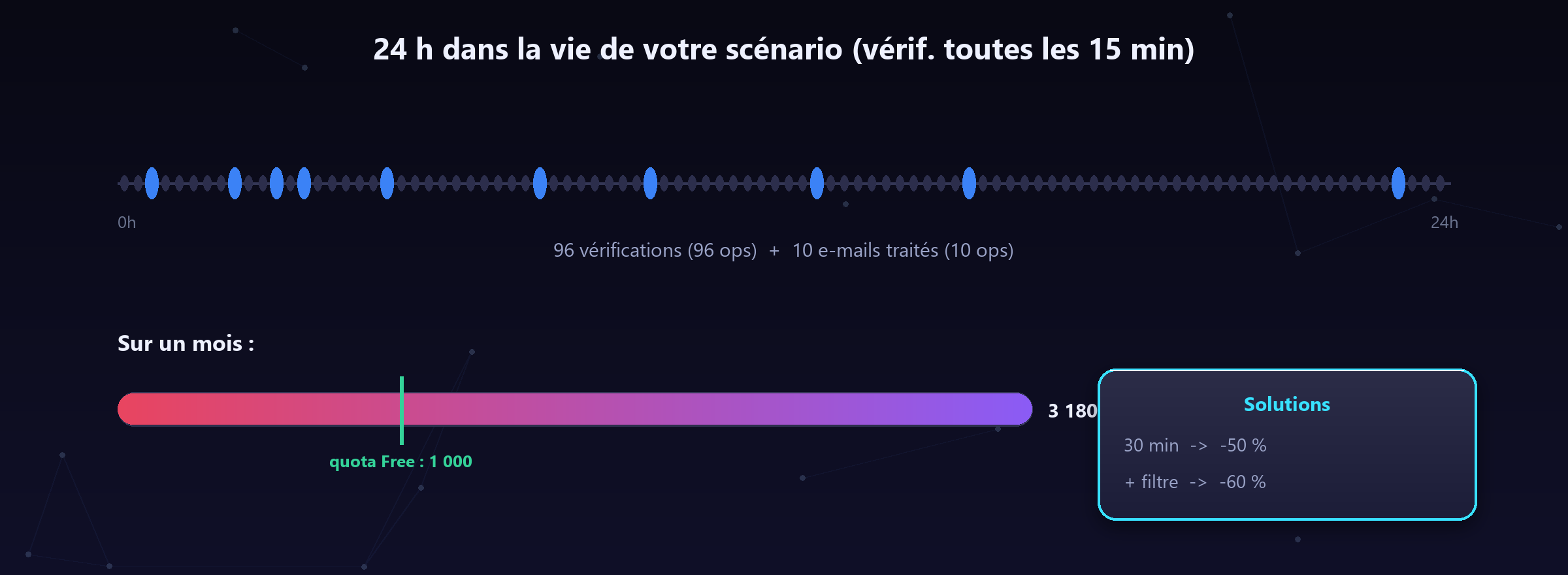 Notre exemple réel sur 24 h, puis sur le mois : le quota Free explose.