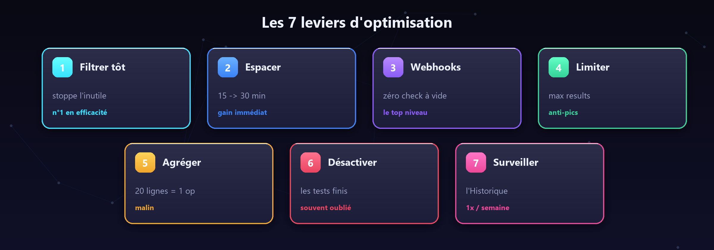 Les 7 leviers, du plus efficace au plus oublié.