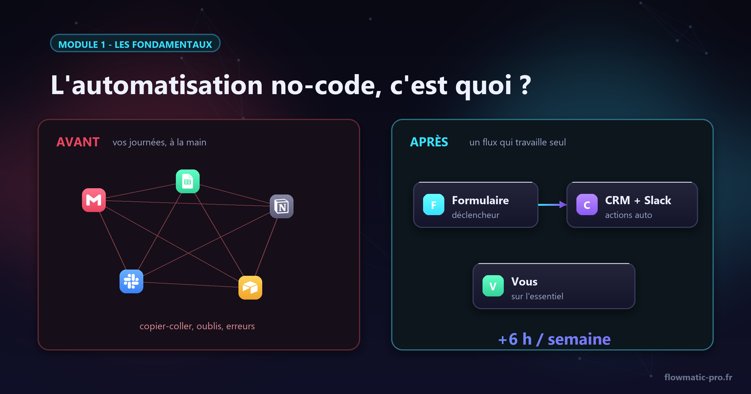 L'automatisation no-code : du chaos manuel au flux qui travaille seul.