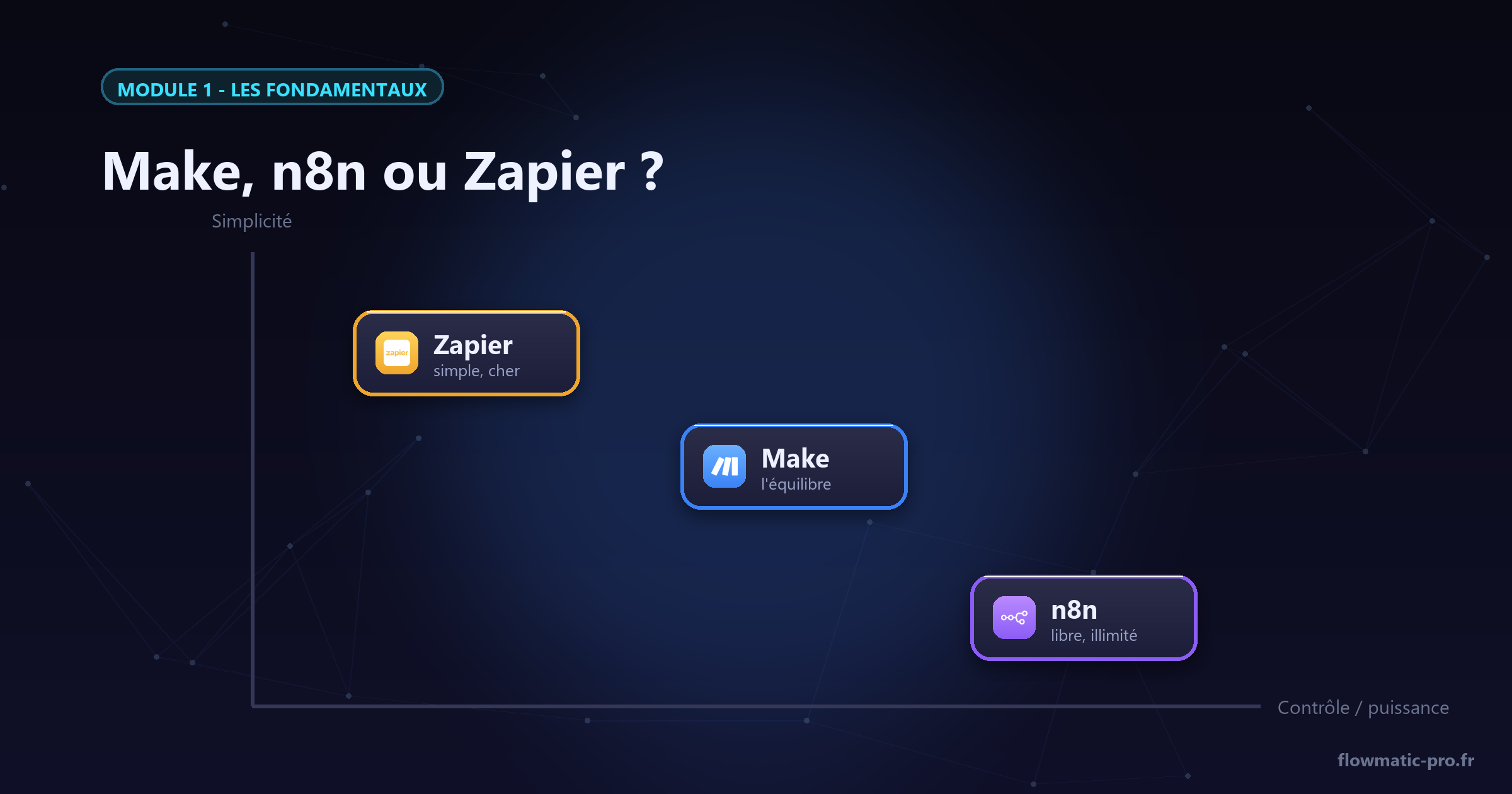 Trois outils sur la carte : simplicité, équilibre, contrôle.