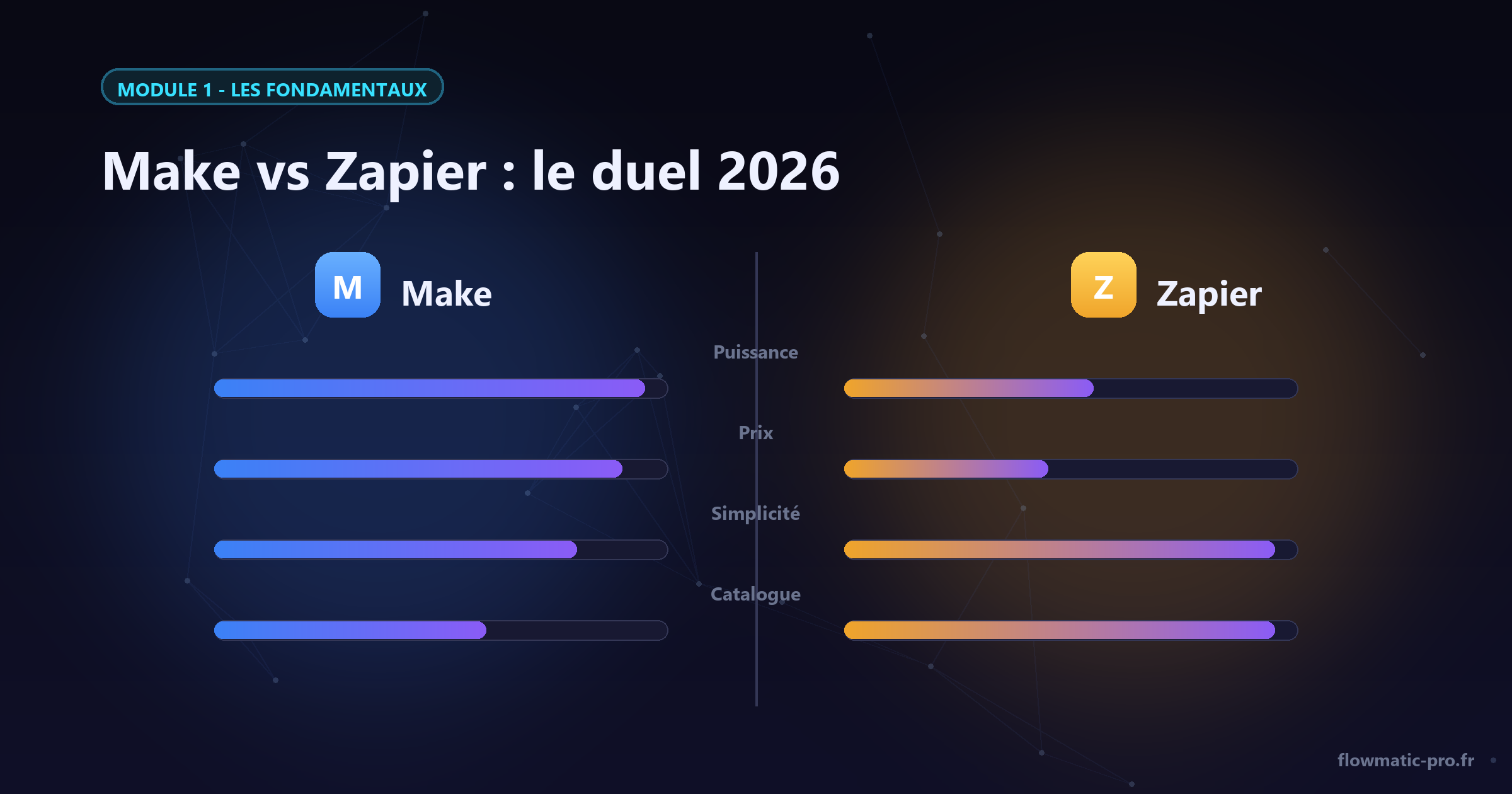Quatre statistiques résument le duel Make vs Zapier.