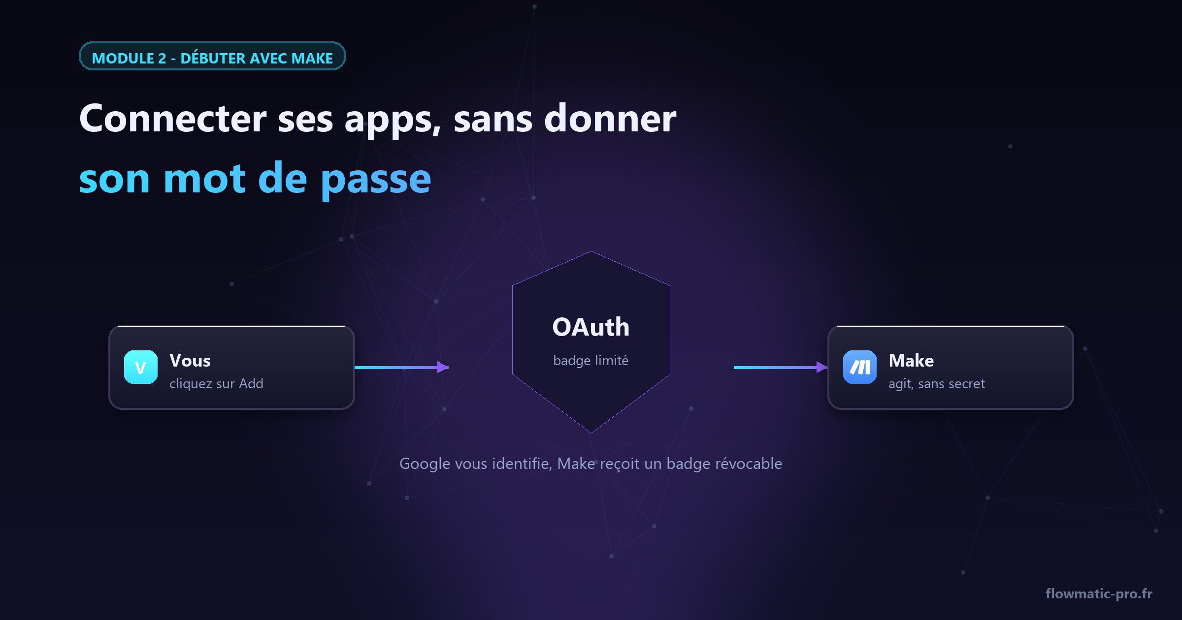 Le principe OAuth : un badge limité, jamais votre mot de passe.