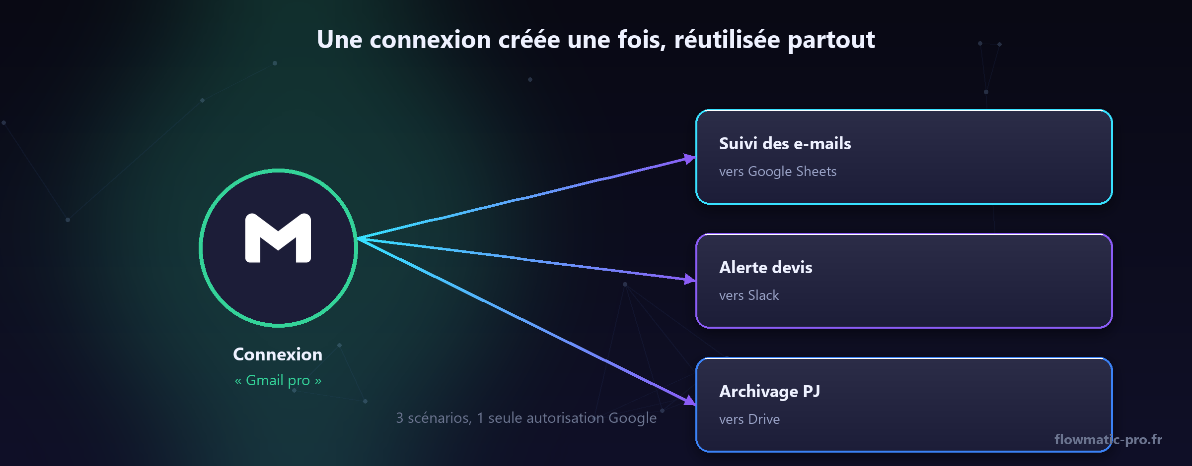 Une connexion créée une fois nourrit tous vos scénarios — une seule autorisation, mille usages.