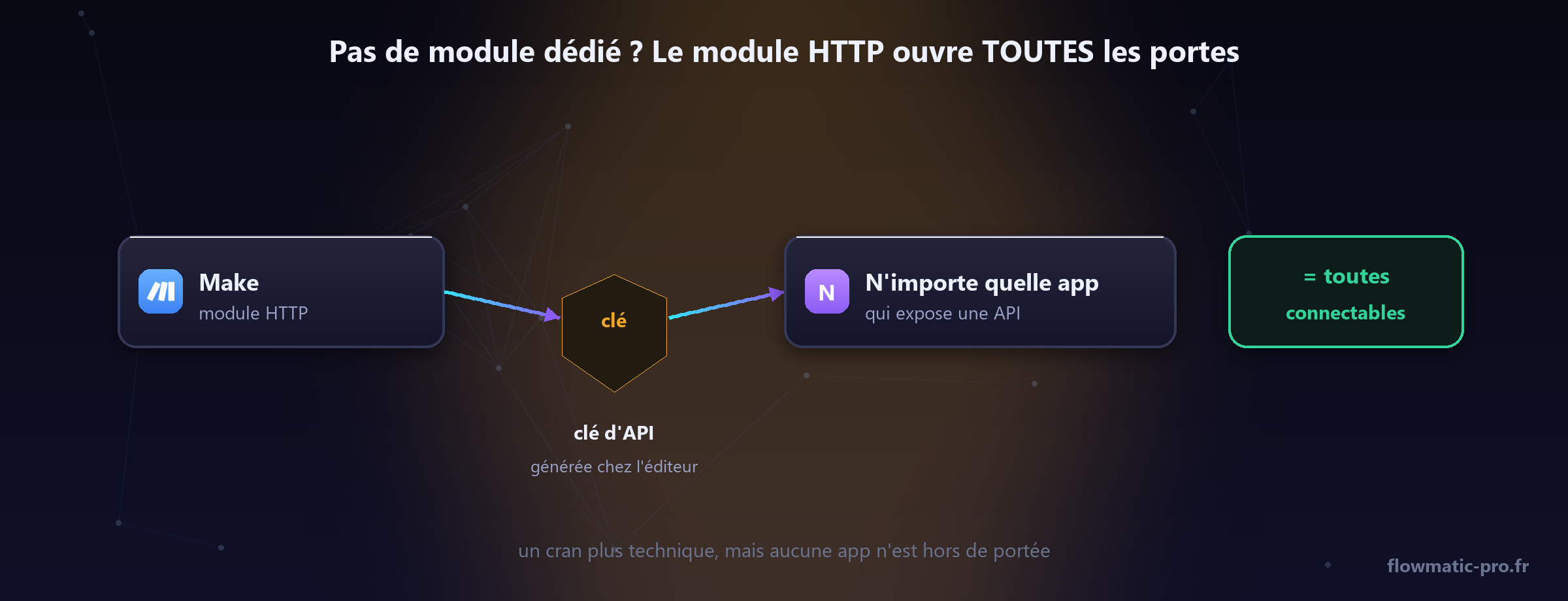 Le module HTTP + une clé d'API : aucune application dotée d'une API n'est hors de portée.