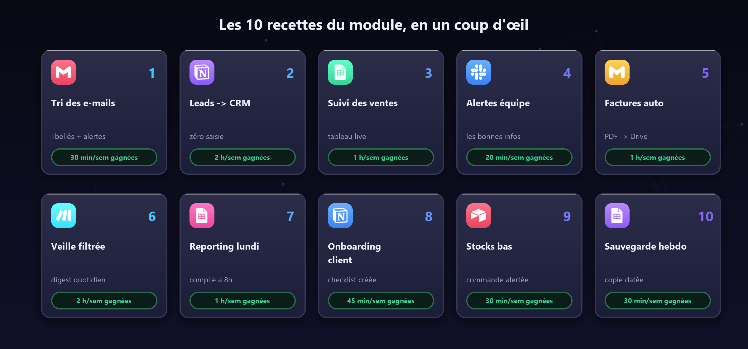 Le menu du jour : dix recettes, leur app principale et le temps qu'elles libèrent.