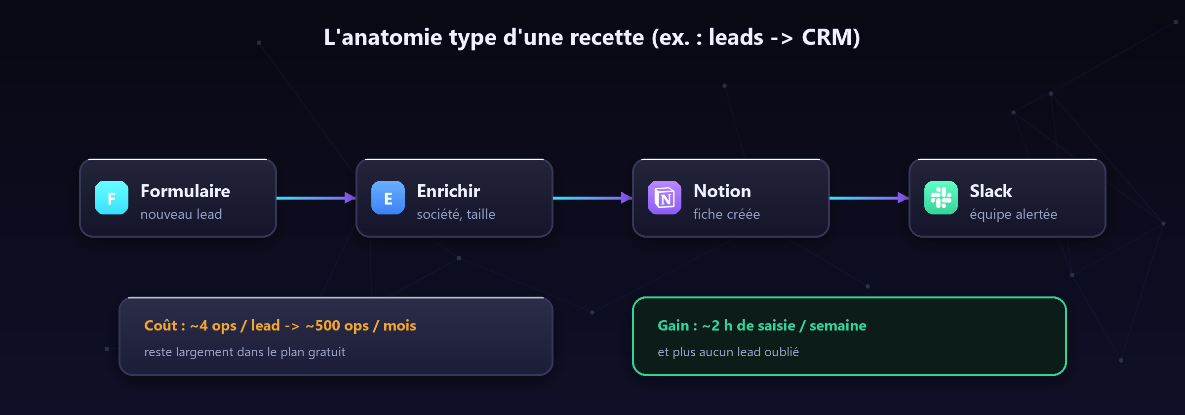 La recette type décortiquée : 4 modules, ~500 opérations par mois, 2 heures rendues chaque semaine.