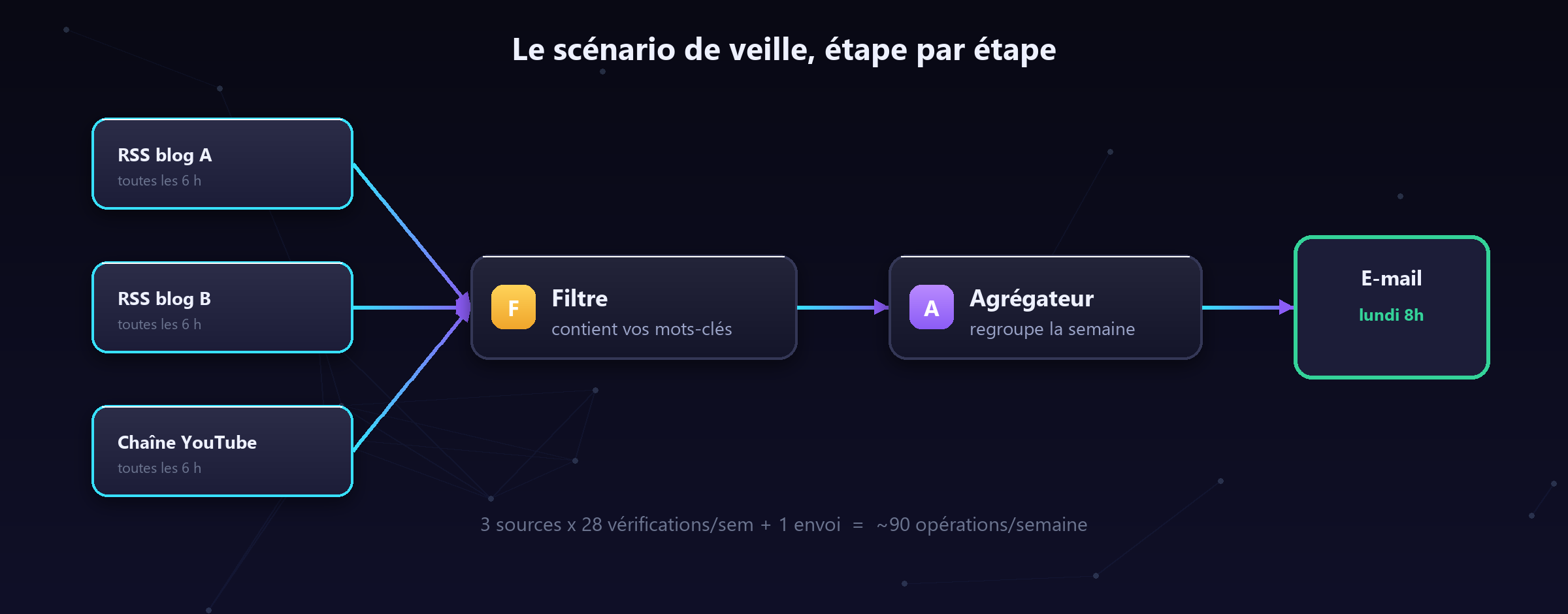 Trois sources, un filtre à mots-clés, un agrégateur : le digest se fabrique tout seul.