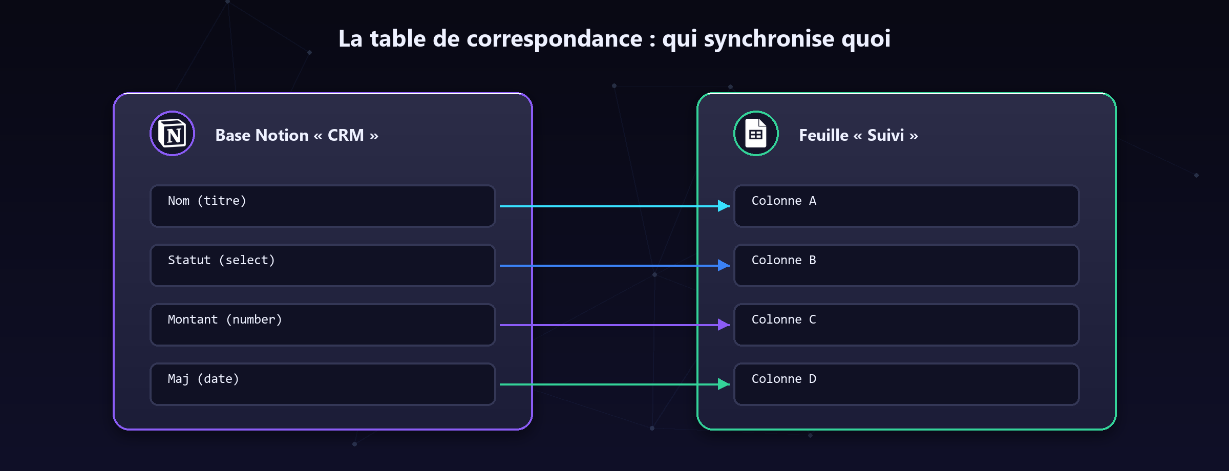 Chaque propriété Notion a sa colonne Sheets : posez cette table AVANT de construire.