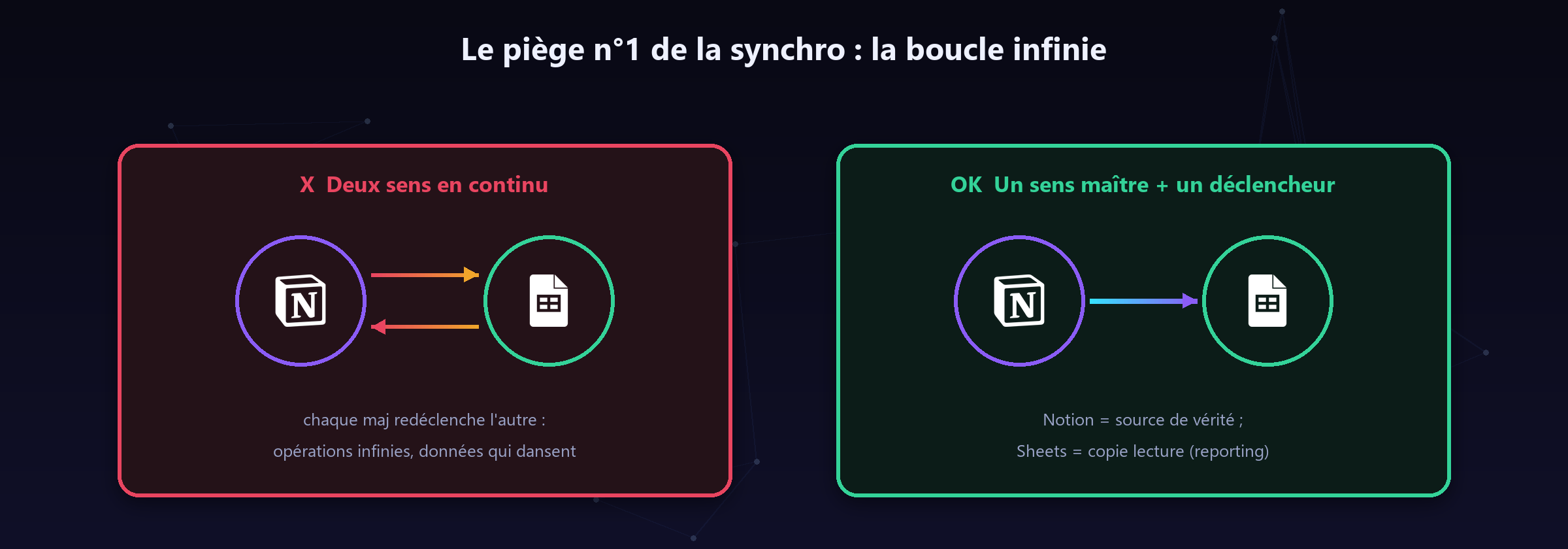 À gauche, le chaos : chaque mise à jour redéclenche l'autre outil. À droite, l'architecture saine.