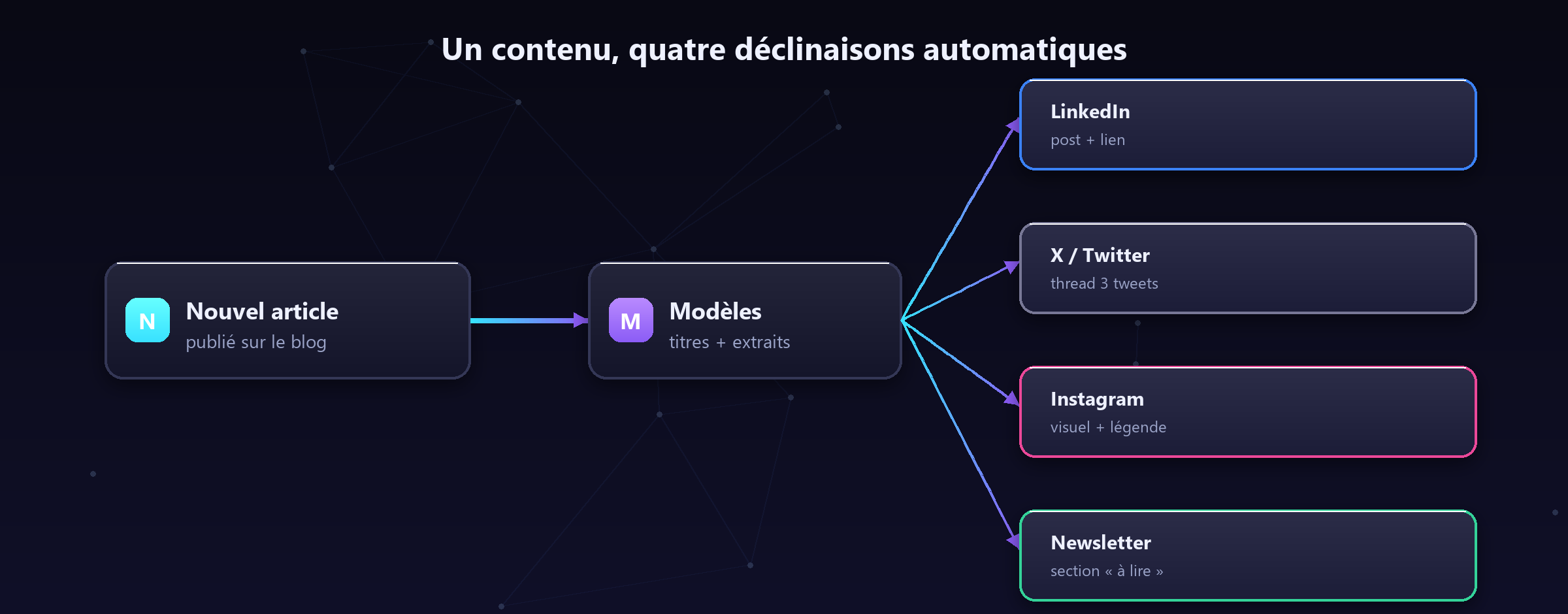 Un article publié = quatre déclinaisons prêtes : le contenu travaille quatre fois plus.