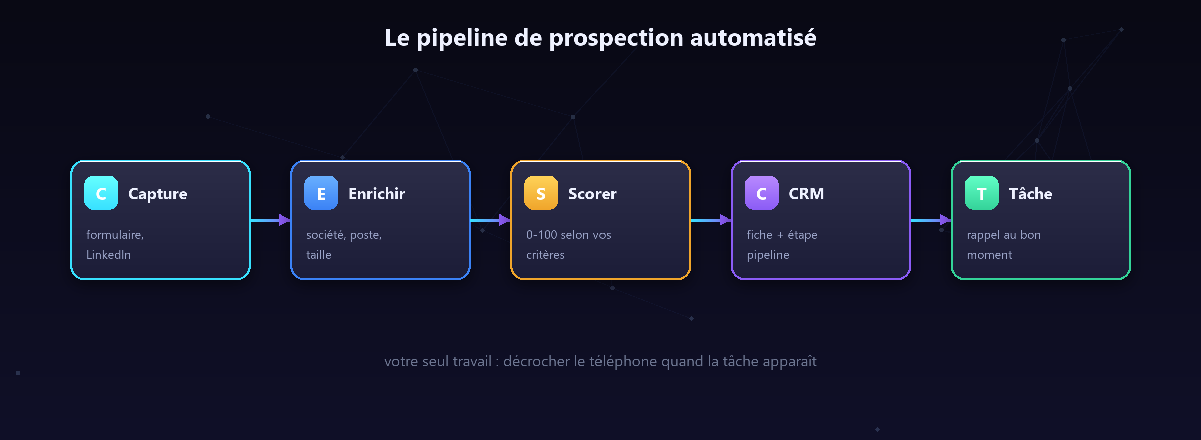 Les cinq étages du pipeline : tout est automatique sauf le moment qui compte — votre appel.