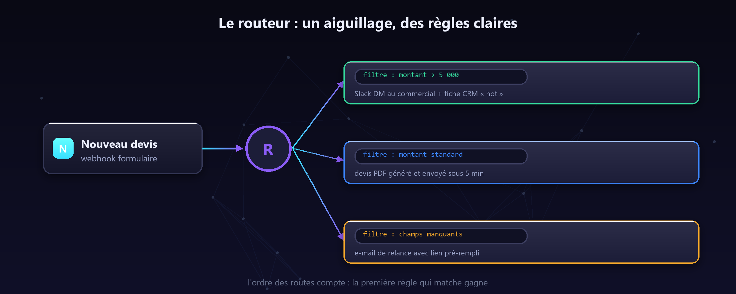 Un cas réel : trois branches, trois règles, trois traitements. La première règle qui correspond l'emporte.