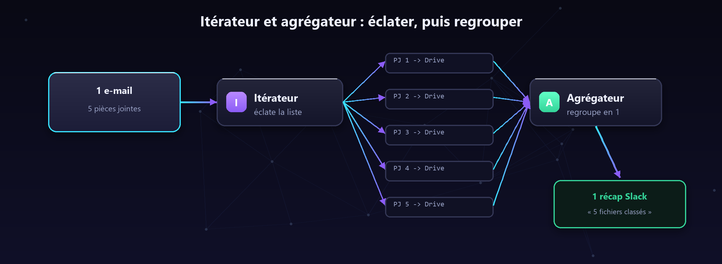 L'itérateur éclate (1 e-mail → 5 pièces jointes traitées une à une), l'agrégateur regroupe (5 résultats → 1 récap).