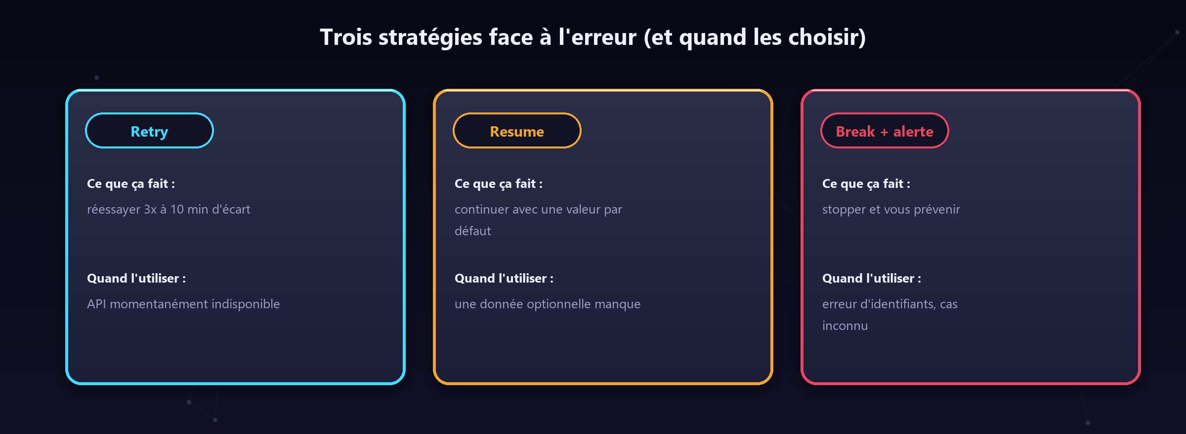Retry, Resume, Break : trois réponses, trois familles de pannes.