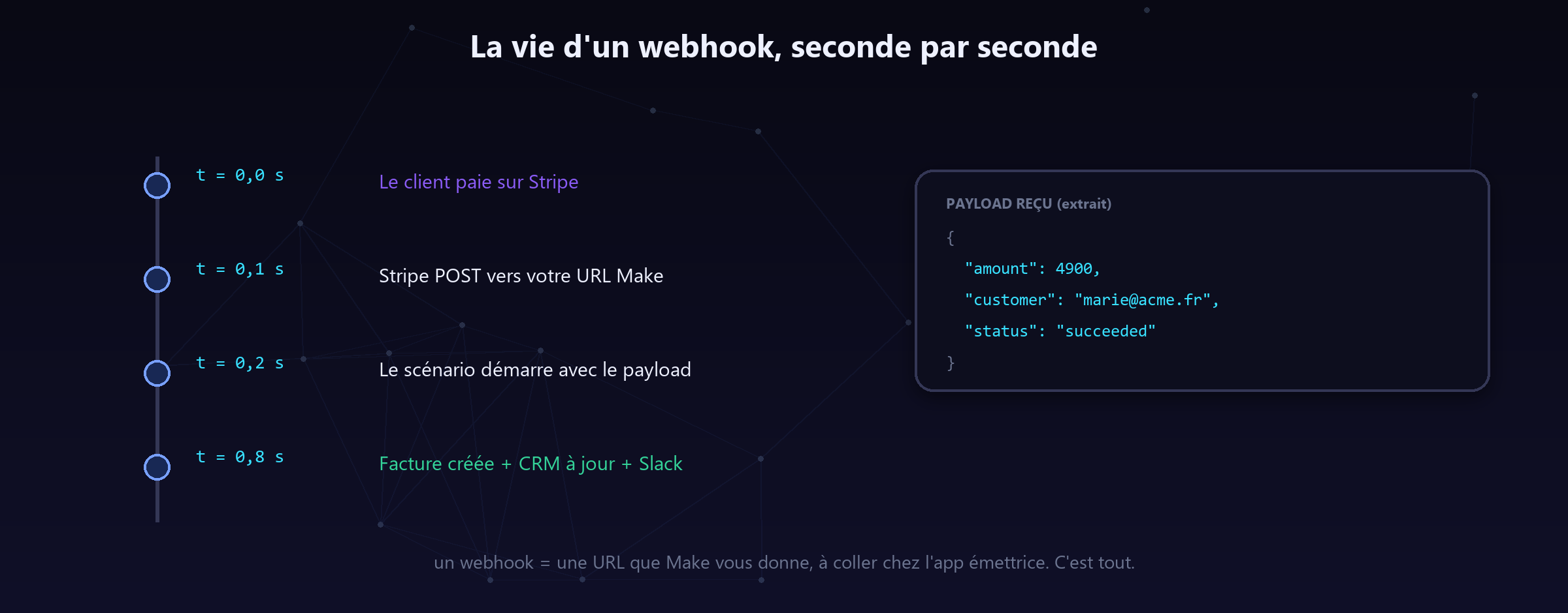 Chronologie réelle : du paiement Stripe au CRM à jour, 0,8 seconde — et zéro vérification à vide.