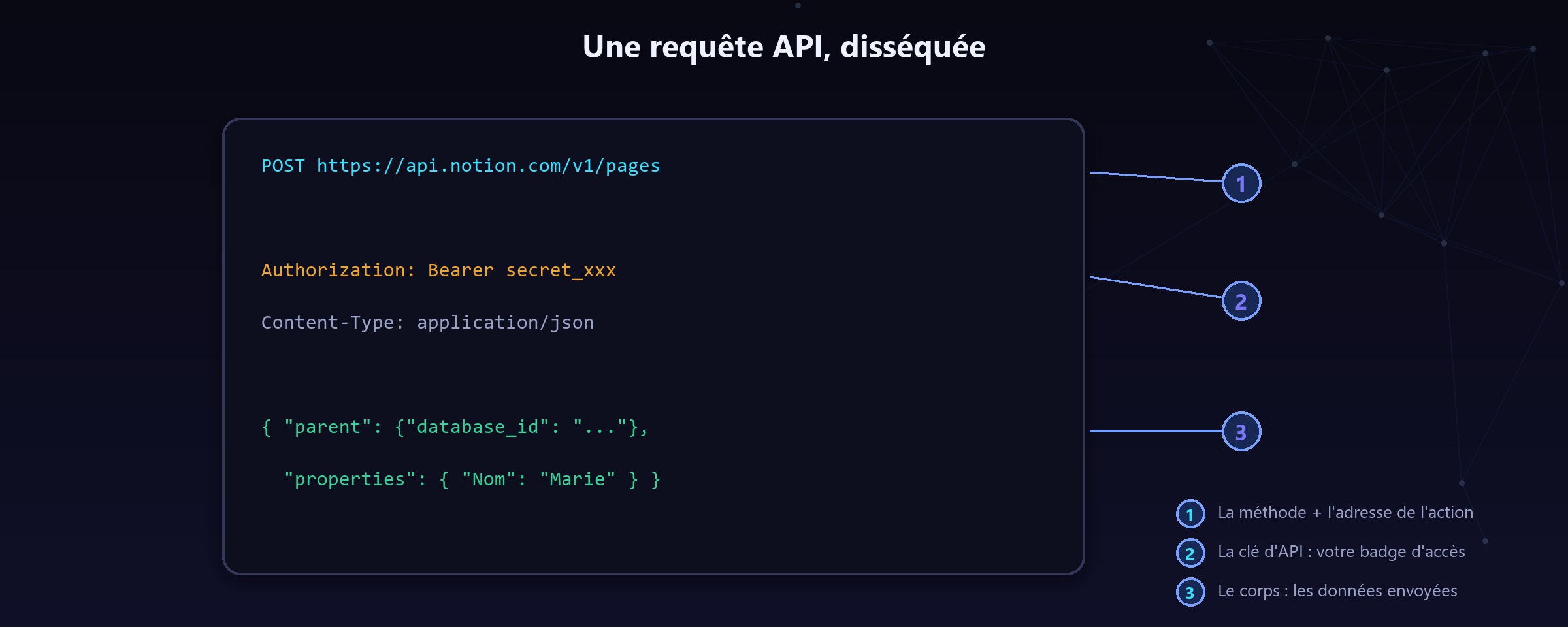 Une requête API disséquée : la méthode et l'adresse, le badge d'accès, les données. C'est tout le mystère.