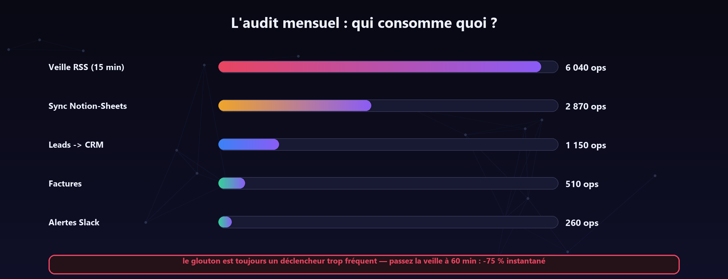 L'audit type : un scénario concentre presque toujours la majorité de la consommation. Trouvez-le.