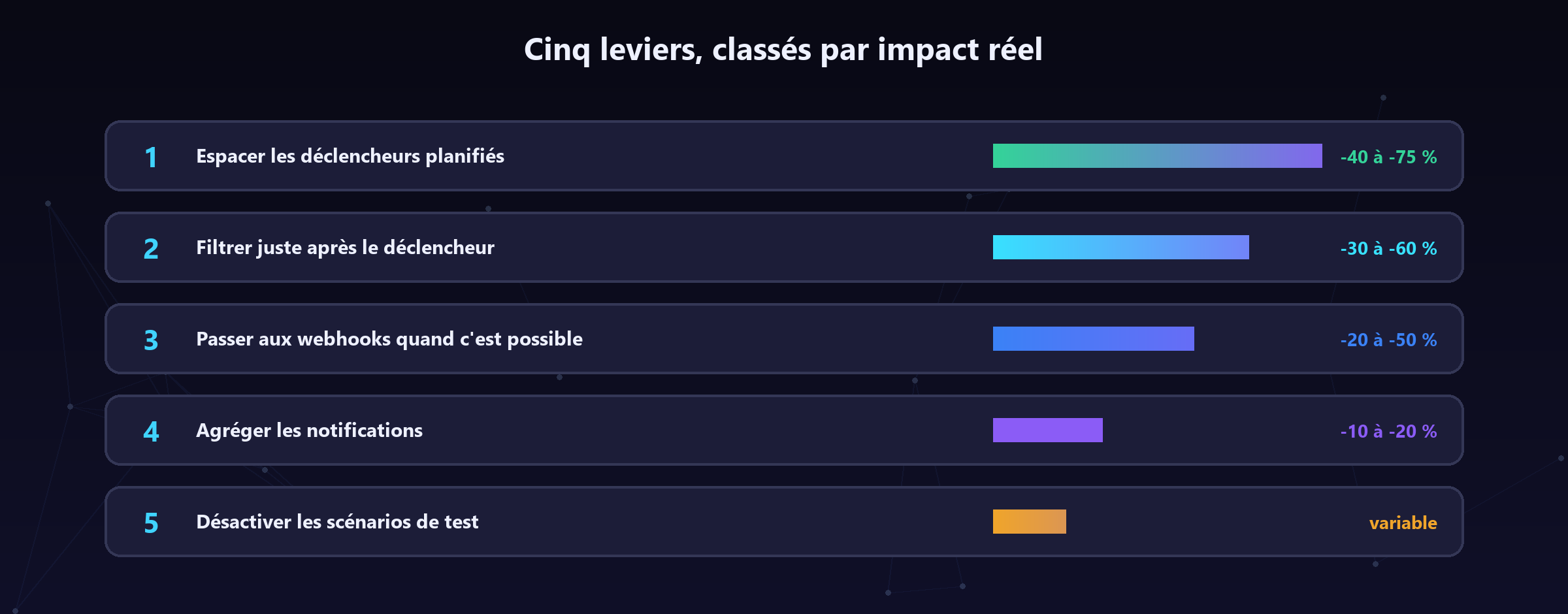 Les cinq leviers classés par économie réelle : commencez par le haut.
