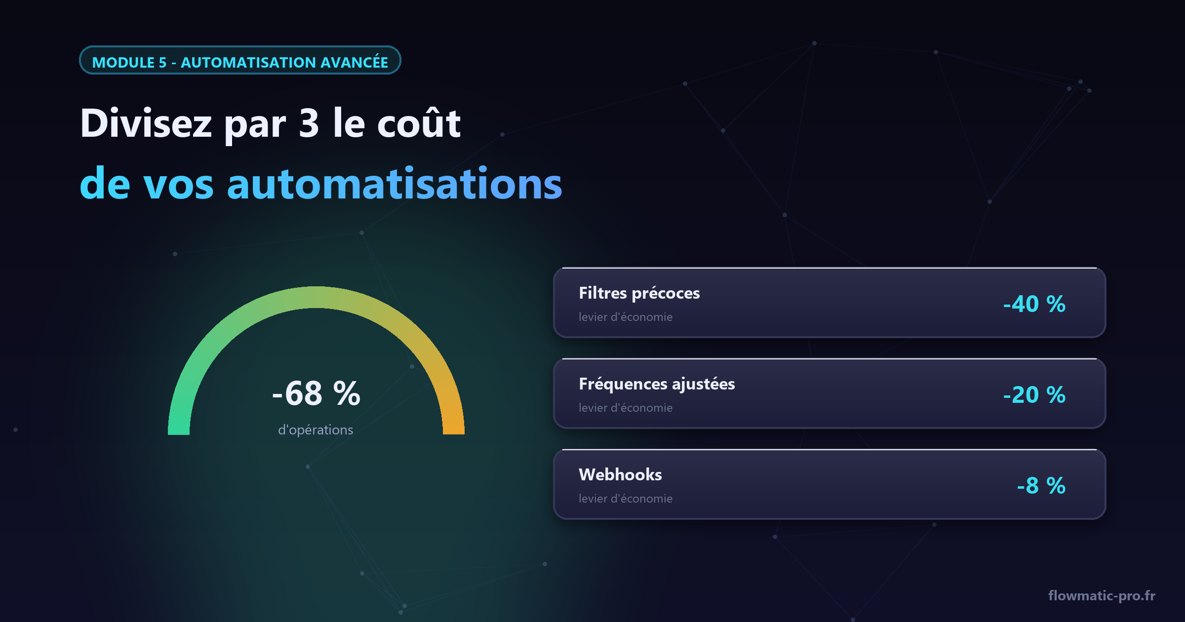 Moins 68 % d'opérations sans rien perdre : c'est de l'optimisation, pas de la magie.
