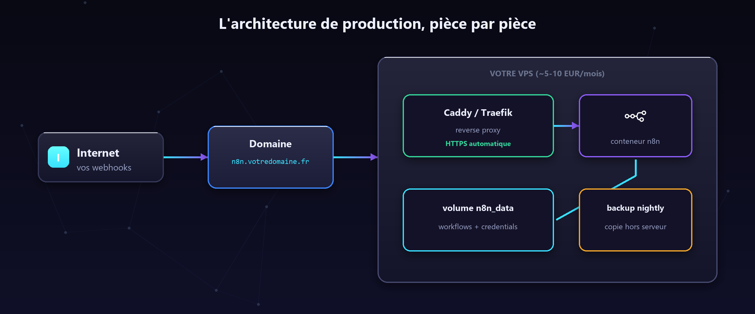 Quatre pièces seulement : un domaine, un reverse proxy qui gère le HTTPS, le conteneur n8n, et le volume de données.
