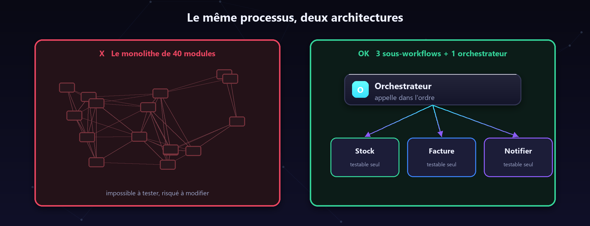 À gauche, le monolithe que plus personne n'ose toucher. À droite, le même processus en quatre briques sereines.