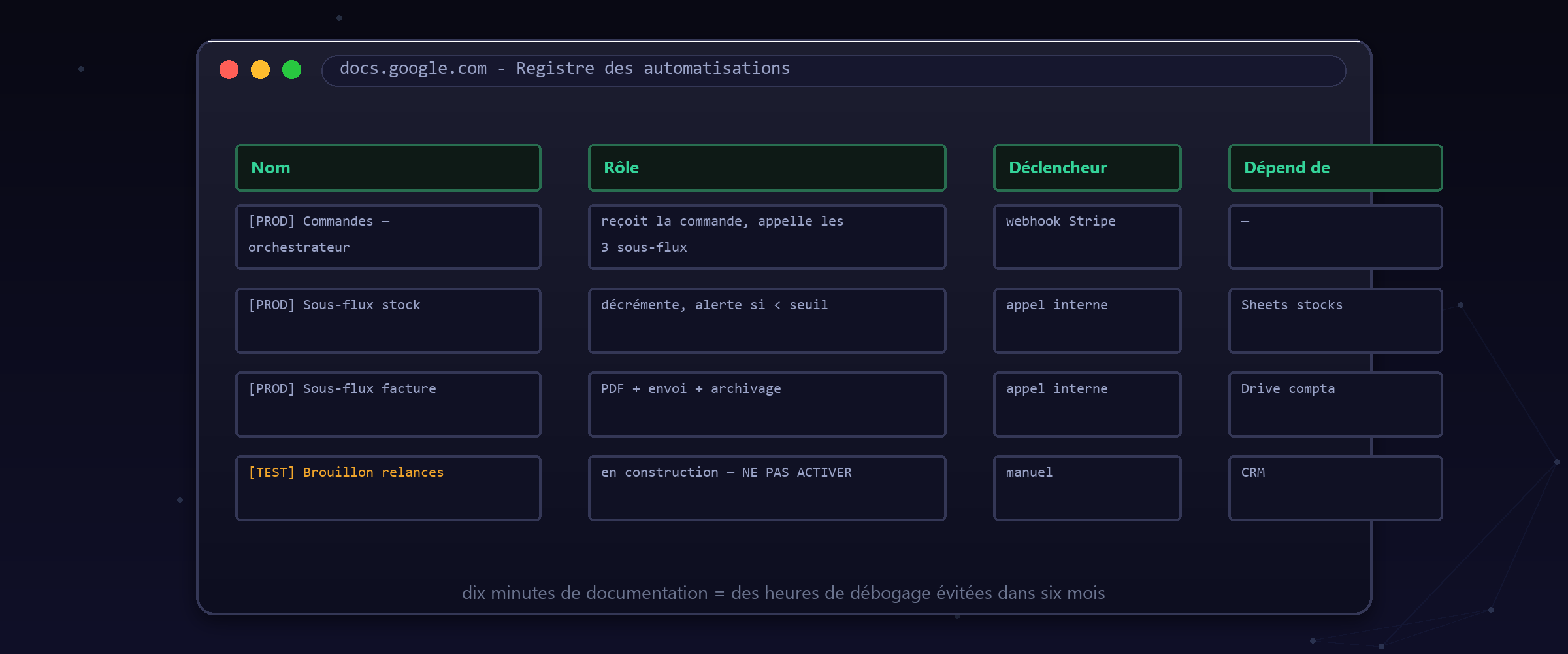 Le registre des automatisations : nom normé, rôle, déclencheur, dépendances. Votre futur vous dira merci.