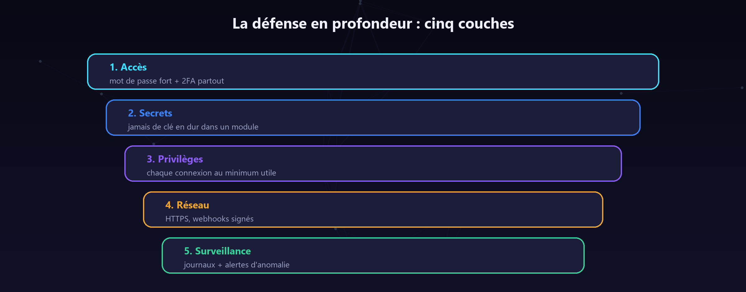 Cinq couches : accès, secrets, privilèges, réseau, surveillance. Un attaquant doit toutes les franchir.