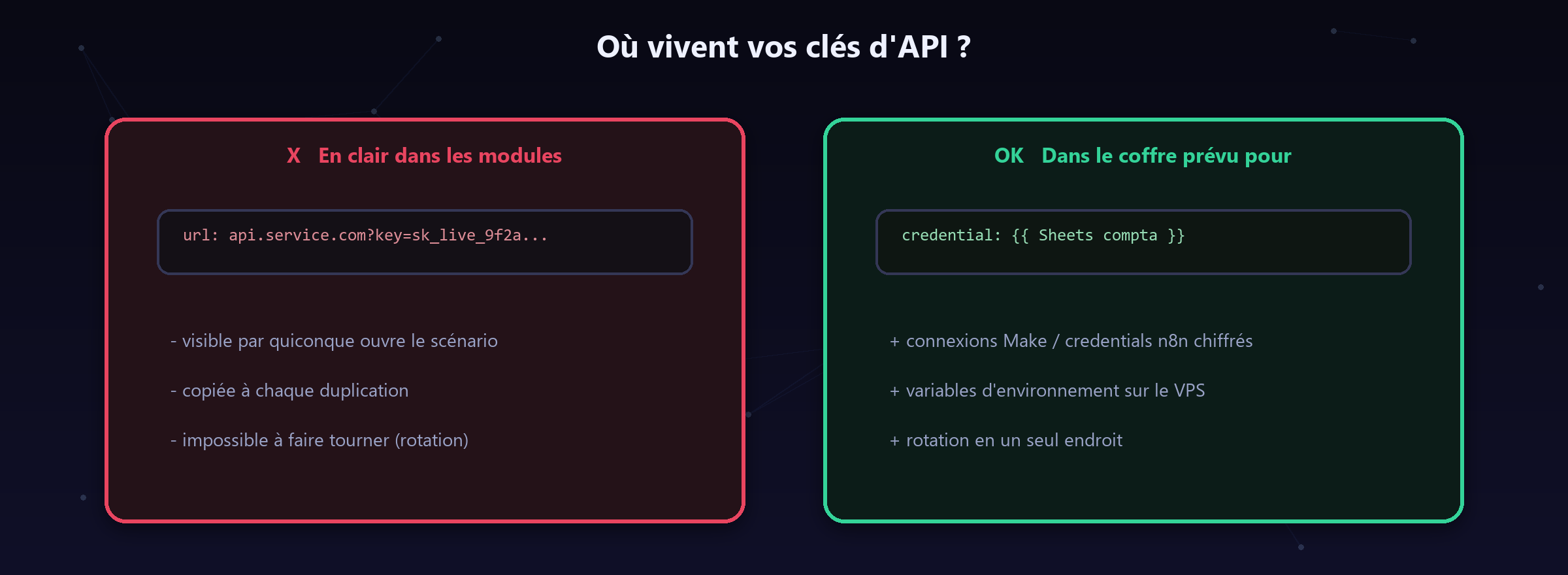 La clé d'API en dur dans un module : visible, dupliquée, impossible à faire tourner. Le coffre intégré règle les trois problèmes.